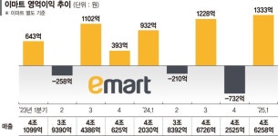 정용진 전방위 혁신 통했다… 이마트, 8년 만에 최대 실적