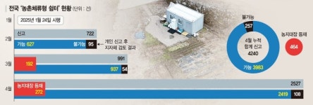 [단독] ‘시골 쉼터’ 짓는 도시민 4000명 넘겼다… 농촌 경제에 단비