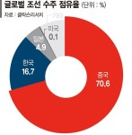 HD현대미포 中 저가공세 넘자 베트남 조선소에서 상선 만든다