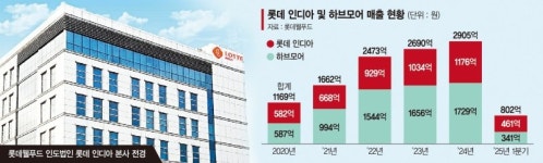 연 매출 1조 롯데웰푸드 원 인디아 시동