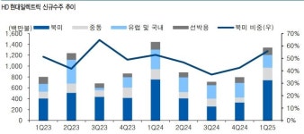 HD현대일렉트릭, 초고압변압기 생산능력 30% 확대