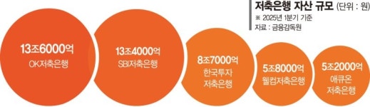 M&A 속도내는 OK금융… 저축은행 왕좌 경쟁 불붙는다