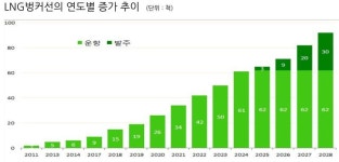 K-조선, 다음 먹거리는 바다 위 주유소