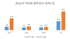 집 한채도 상속세 폭탄...달라진 강남 집주인 자녀에 물려준다