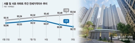 '서울 전셋값 1위' 서초 3주째 하락… 강남 집값 향방에 주목