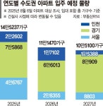 2년뒤 수도권 입주물량 10만가구… 공급대책 시급
