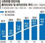 지엠씨 글로벌(GMC Global) | 외화 직접조달 시작… GCM 현지화로 최대 실적 노린다 [글로벌 금융중심지를 가다]
