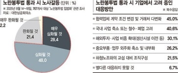 재계 뿔났다… 강성노조 협력업체 정리·해외 이전 불사 [경제계, 노봉법 반발 확산]