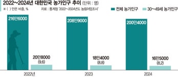 농기계 3사 미래고객 3040 청년농 잡아라