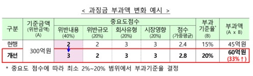 증선위 “회계부정 과징금 2배 이상 증액”