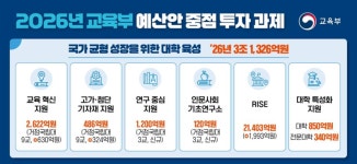 지방대 육성하고 AI인재 양성…교육부 내년 예산안 106.3조