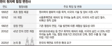 에너지안보 vs 核비확산… 우라늄 농축·재처리 족쇄 풀리나[한미 원자력협정 개정 착수]