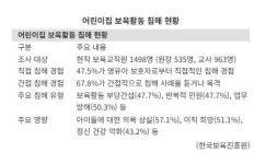 어린이집 보육교직원 보호 정책에 현장 목소리 담는다