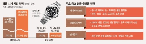 한국시계감정원성남/팜파스중고명품시계판매 | 오프라인 쇼룸 열고 정품 감정… 중고 명품시계 전문몰 뜬다