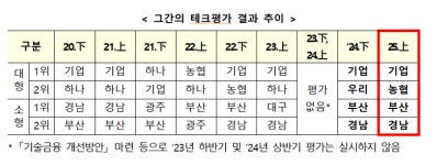 혁신기업 기술금융 공급평가 1위 기업은행·부산은행
