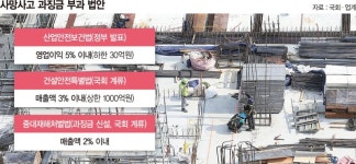사망사고 한건에 중복 과징금, '사상 초유' 현실화 되나… 건설업계 패닉