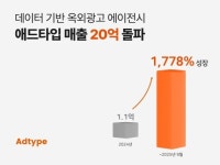 데이터 기반 옥외광고 에이전시 애드타입, 매출 1,778% 성장