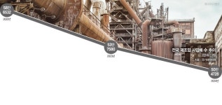 굴뚝 식고 사람 떠나도 ‘시장 자율’ 뒤 손놓은 정부[한국판 러스트벨트를 가다]