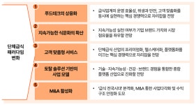 삼일PwC 급식산업 새 성장동력은 푸드테크·고객맞춤형·M&A