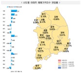 서울 아파트값 40주째 상승.. 송파 0.47% 최고, 기존 토허구역 더 올라
