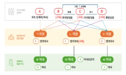 우린 의사 보다 위…병원·약국 줄세워 21억 챙긴 일당 검거