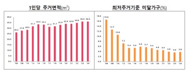 사회초년생 내집 마련 '난항'…2024년 자가 점유율 '하락'