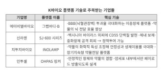 K바이오 플랫폼 전성시대, 에이비엘發 훈풍 이어진다