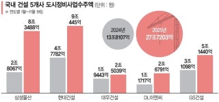 도시정비 잭팟 건설 빅5, 올 수주액 2배 껑충
