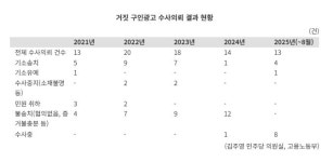 [단독] 거짓 구인광고 수사의뢰 5년간 78건인데…작년 기소는 단 '1건'