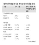 두나무-네이버파이낸셜 주식교환, ‘1조2000억원 매수청구 한도’가 변수