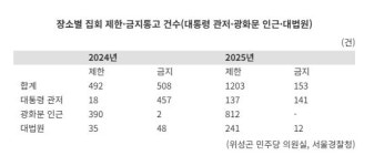 [단독] 12·3 비상계엄 1주년, 집회는 늘고 상권은 멈췄다...남은 숙제는 헌법