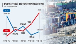 해상운임 변동성에 물류비 부담 우려… 상사업계 영향 제한적