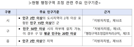 자치단체 행정구역 조정 시 외국인 반영