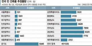 방치된 상가·공장 6만동 정비한다... 여야 빈 건축물 정비법 공동발의