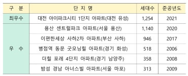 대전 아이파크시티 1단지, 2025년 공동주택 최우수 관리단지