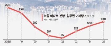 서울 분양·입주권 거래 폭발…청담 르엘 90억에 팔렸다