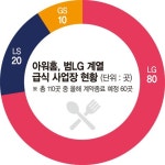 범LG家 급식 일감 아워홈 독식 깨진다