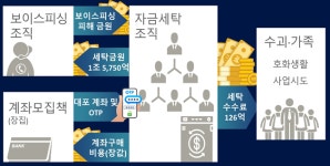 아파트 7곳 옮겨다니며 1.5조원 세탁...간 큰 24시간 자금세탁소의 정체