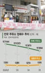 폐업 1억 들어도 문 닫는 주유소 1천곳… 수익 1%도 안 나