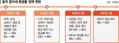 中 세제 혜택 축소...K석화·태양광·배터리 기지개