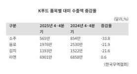 '트럼프 관세 25% 폭탄'..K푸드 160억 달러 수출 전선 '비상'