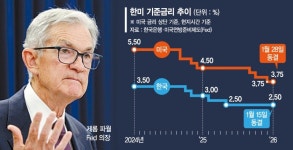 트럼프 ‘금리인하 압박’에도 또 동결… 파월 