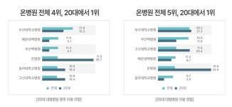 개원 16년 온병원, 부산 대학병원들과 어깨 나란히..20대 만족도 ‘1위’