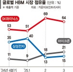 기술 우위 승부수 띄운 삼성, AI 가속기 성능 한계 높였다