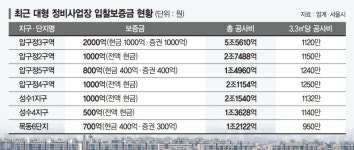 2000억까지 치솟은 입찰보증금, 조합원에 분담금 부메랑