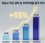 ‘교육 1번지’ 도약...하남 고교생 서울 주요 대학 301명 합격
