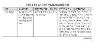 비비고·불닭 등 '5000억 클럽' 8개 떴다..K푸드 '글로벌 메가 브랜드' 각축