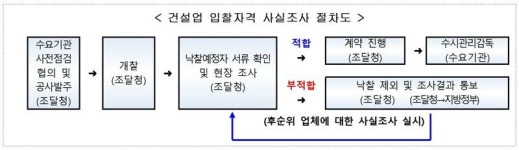 조달청, 건실한 중소건설업체 수주 기회 늘린다
