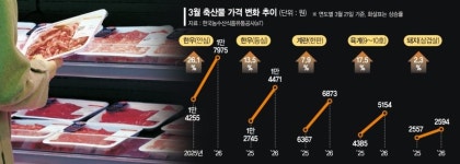 계란 한판 7천원 육박… 삼겹살도 사먹기 부담스럽네