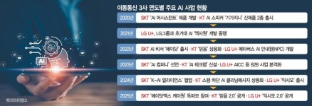 탈 통신 통신3사, AI 데이터센터 600㎿로 키운다 [AI 투자 팔걷은 민관]